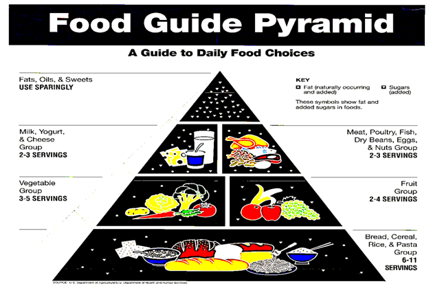 healthy diet pyramid